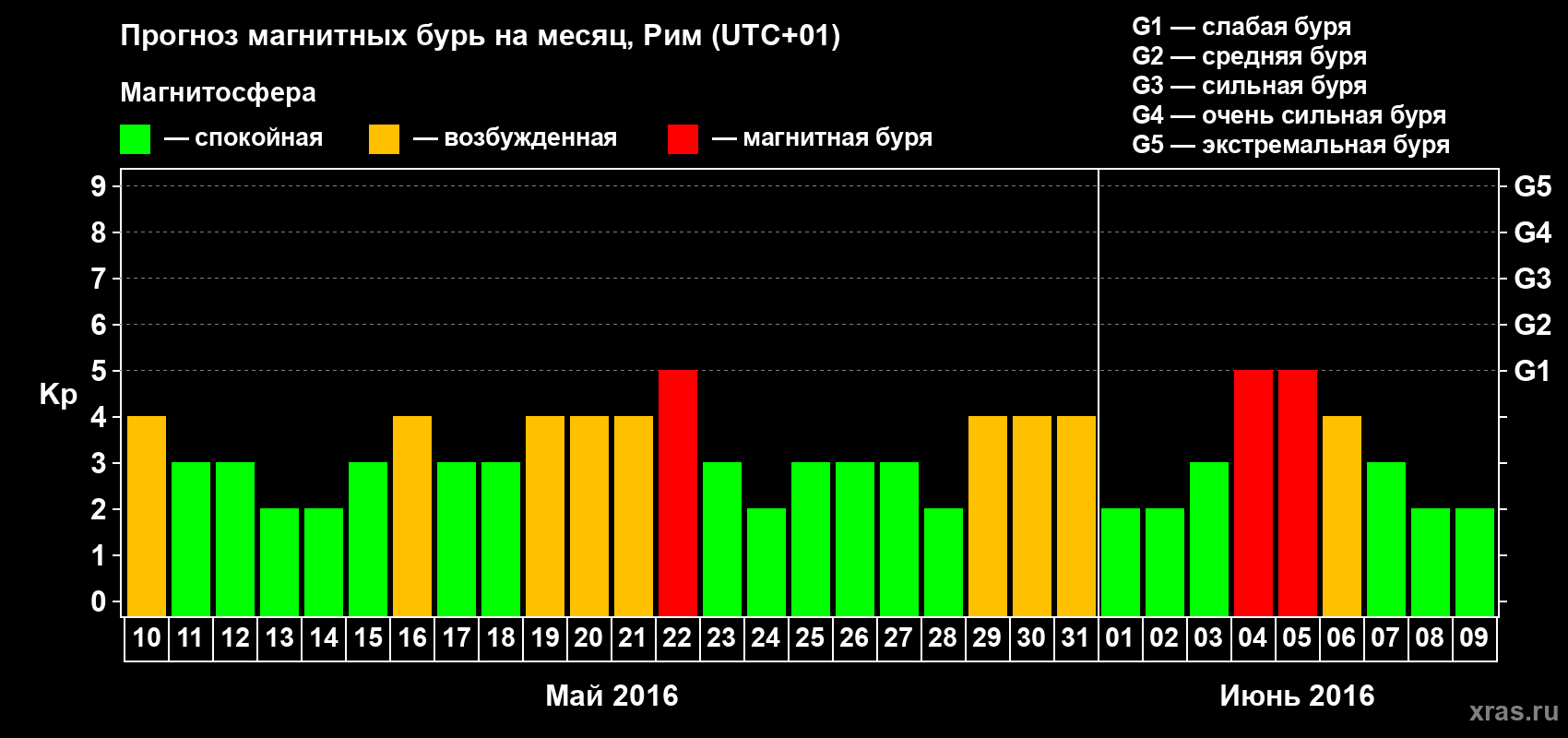 Прогноз максимального суточного геомагнитного индекса Kp на <b>1 месяц</b> (31 день) <b>с 10 мая по 09 июня 2016 г</b>