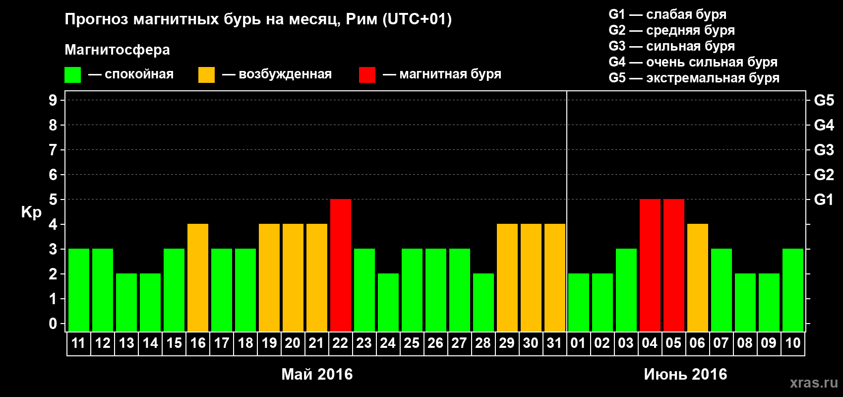 Прогноз максимального суточного геомагнитного индекса Kp на <b>1 месяц</b> (31 день) <b>с 11 мая по 10 июня 2016 г</b>