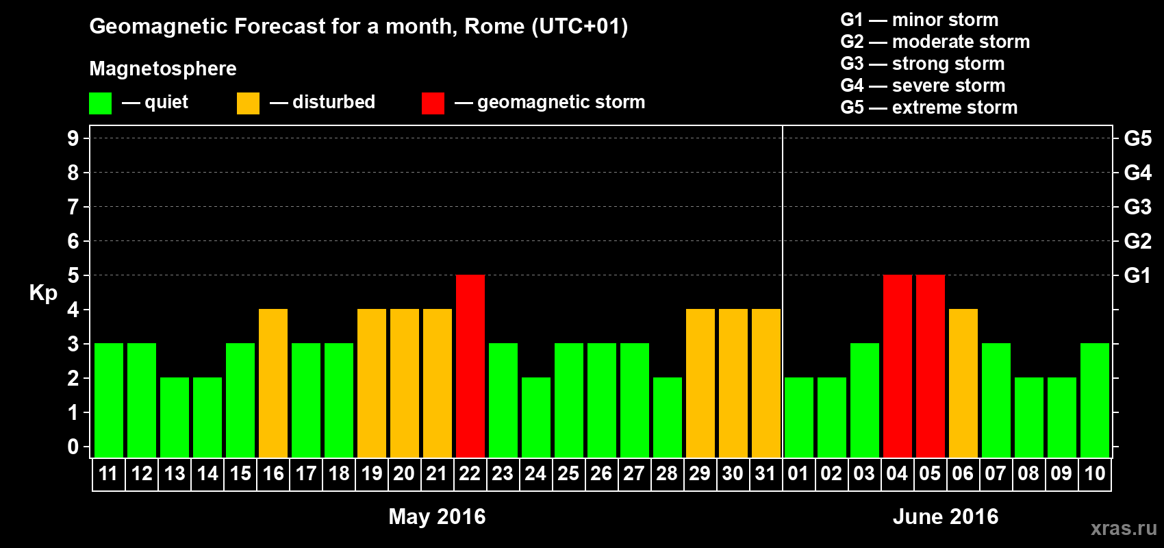 Forecast of the daily maximal value of geomagnetic index Kp for <b>1 month</b> (31 days) <b>from May 11, 2016 to Jun 10, 2016</b>