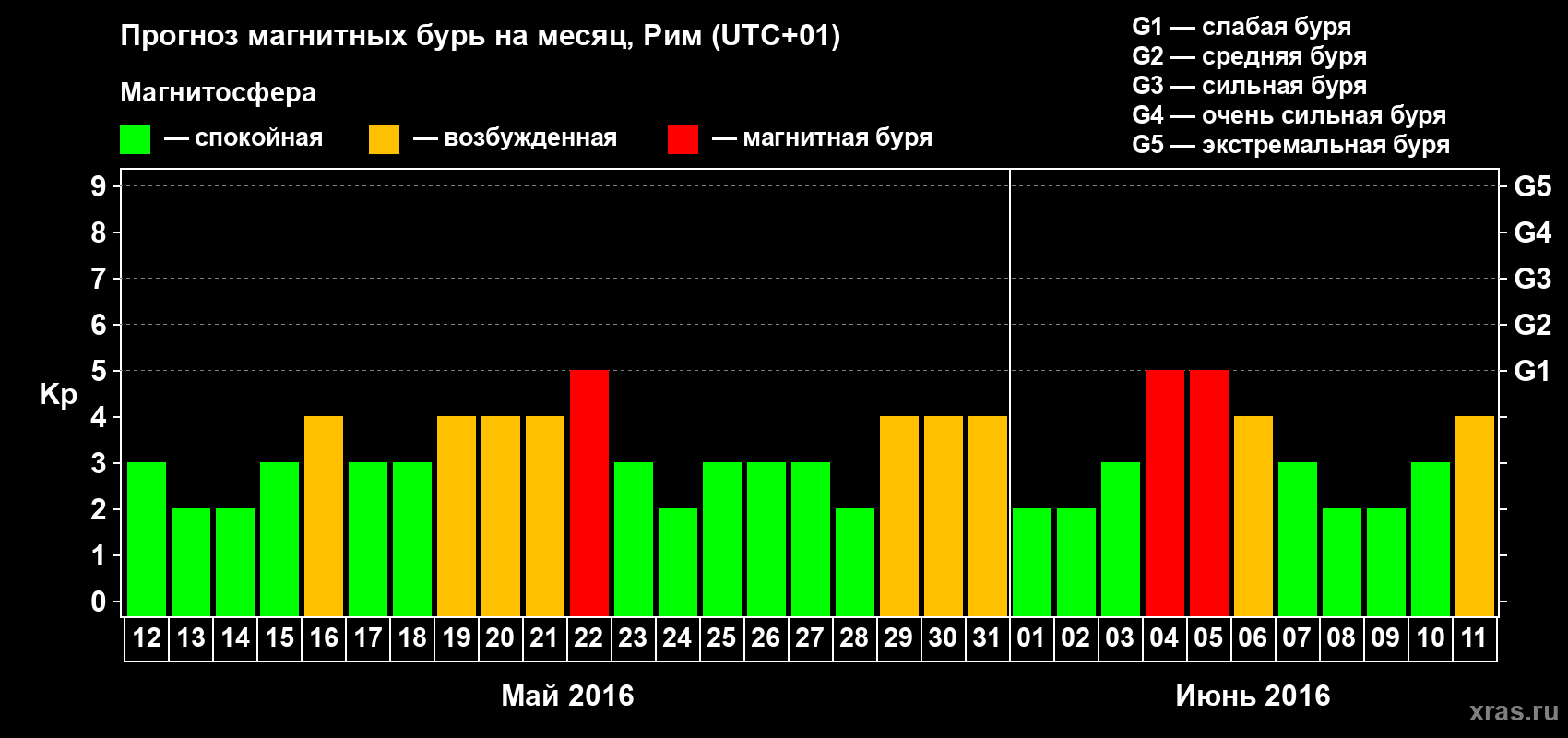 Прогноз максимального суточного геомагнитного индекса Kp на <b>1 месяц</b> (31 день) <b>с 12 мая по 11 июня 2016 г</b>