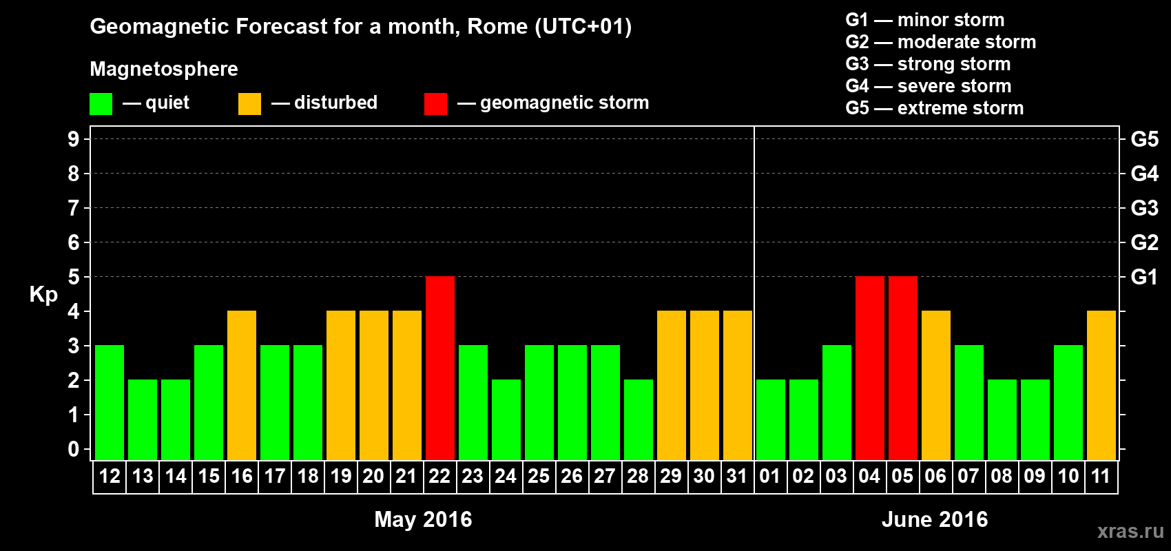 Forecast of the daily maximal value of geomagnetic index Kp for <b>1 month</b> (31 days) <b>from May 12, 2016 to Jun 11, 2016</b>