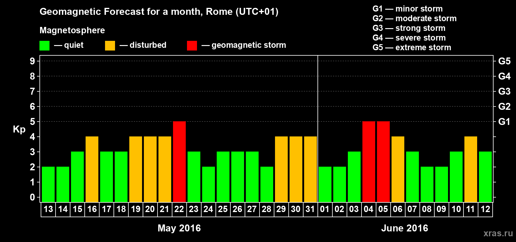 Forecast of the daily maximal value of geomagnetic index Kp for <b>1 month</b> (31 days) <b>from May 13, 2016 to Jun 12, 2016</b>