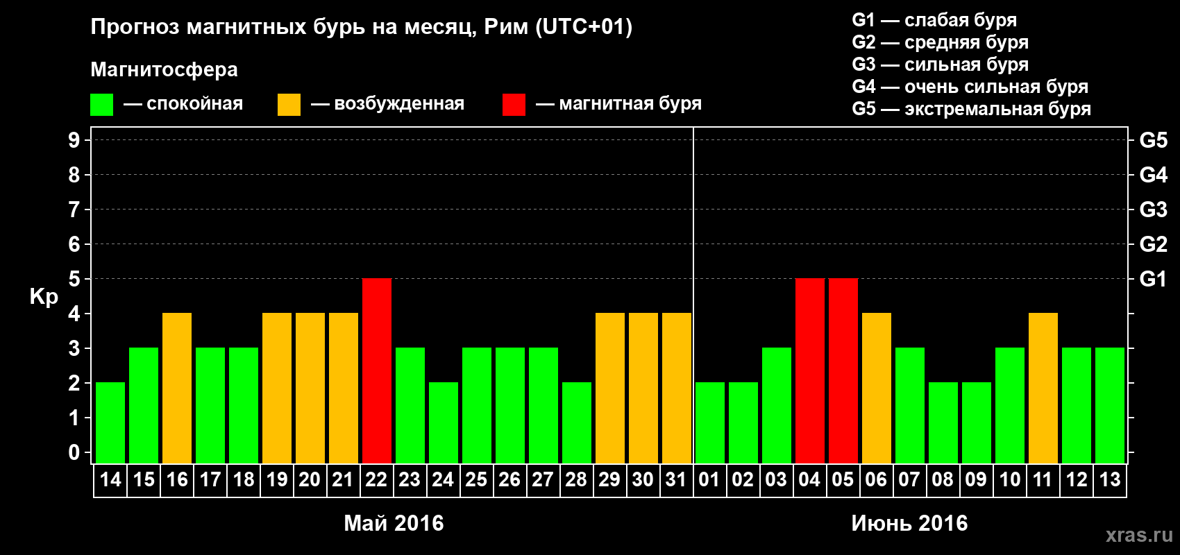 Прогноз максимального суточного геомагнитного индекса Kp на <b>1 месяц</b> (31 день) <b>с 14 мая по 13 июня 2016 г</b>