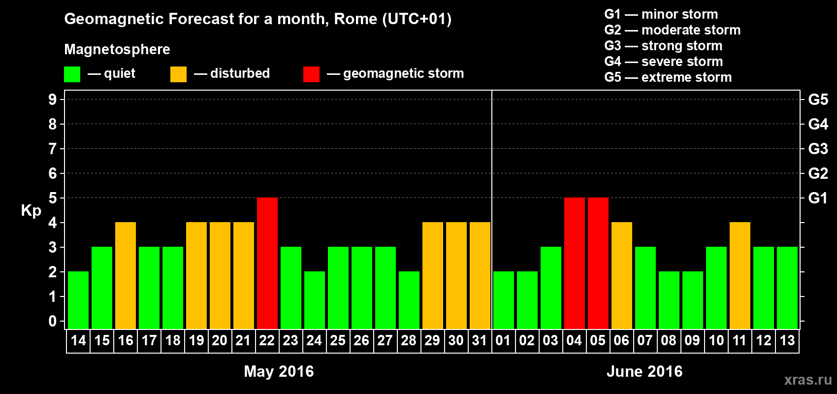 Forecast of the daily maximal value of geomagnetic index Kp for <b>1 month</b> (31 days) <b>from May 14, 2016 to Jun 13, 2016</b>