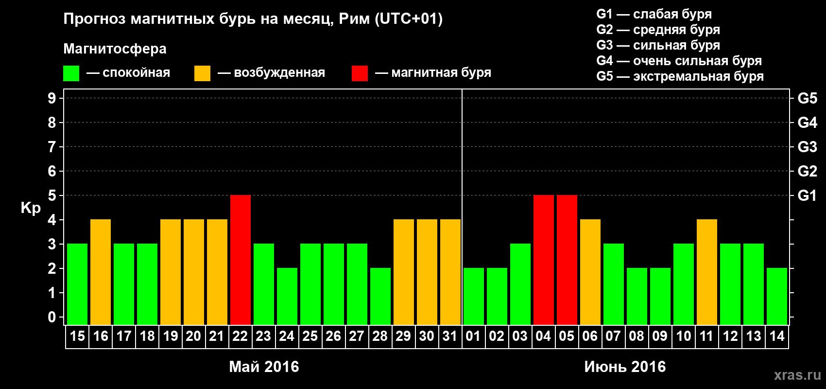 Прогноз максимального суточного геомагнитного индекса Kp на <b>1 месяц</b> (31 день) <b>с 15 мая по 14 июня 2016 г</b>