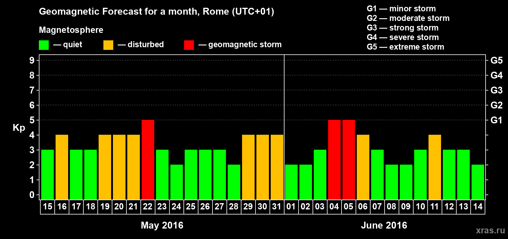 Forecast of the daily maximal value of geomagnetic index Kp for <b>1 month</b> (31 days) <b>from May 15, 2016 to Jun 14, 2016</b>