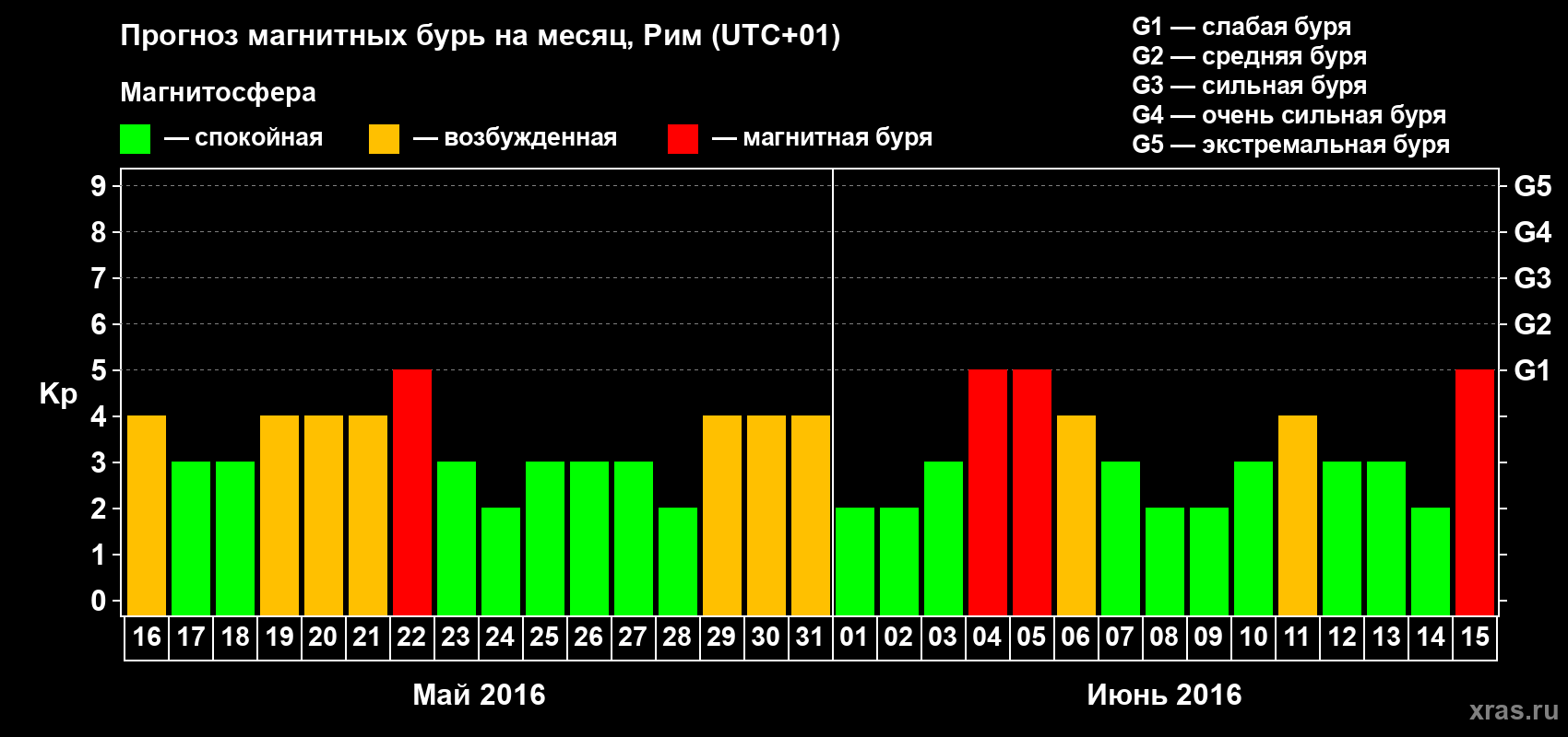 Прогноз максимального суточного геомагнитного индекса Kp на <b>1 месяц</b> (31 день) <b>с 16 мая по 15 июня 2016 г</b>