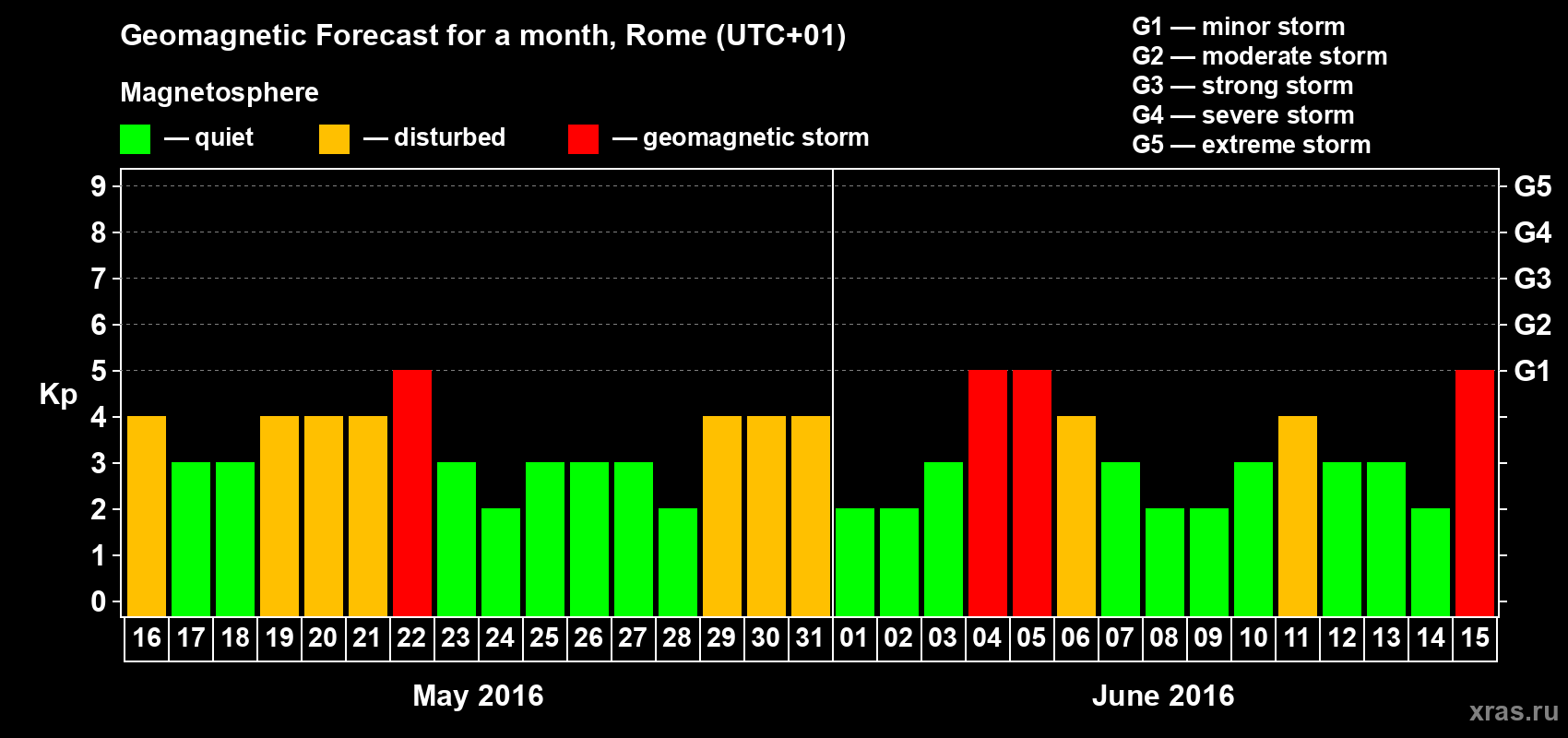 Forecast of the daily maximal value of geomagnetic index Kp for <b>1 month</b> (31 days) <b>from May 16, 2016 to Jun 15, 2016</b>