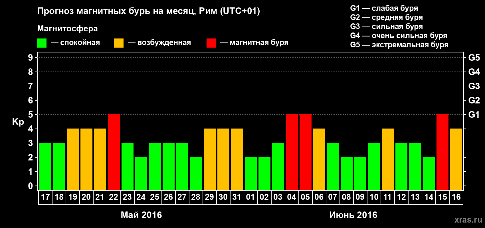 Прогноз максимального суточного геомагнитного индекса Kp на <b>1 месяц</b> (31 день) <b>с 17 мая по 16 июня 2016 г</b>
