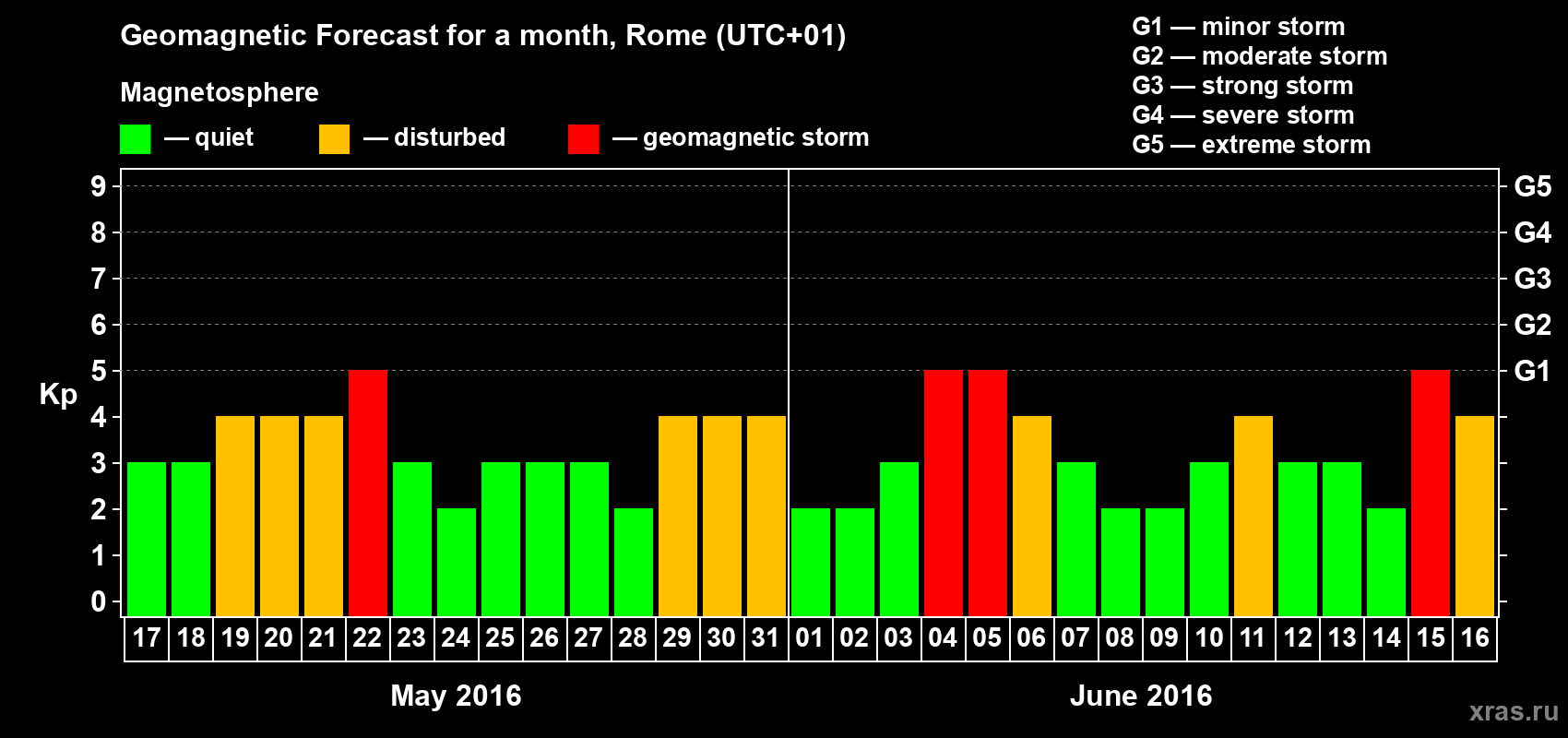 Forecast of the daily maximal value of geomagnetic index Kp for <b>1 month</b> (31 days) <b>from May 17, 2016 to Jun 16, 2016</b>