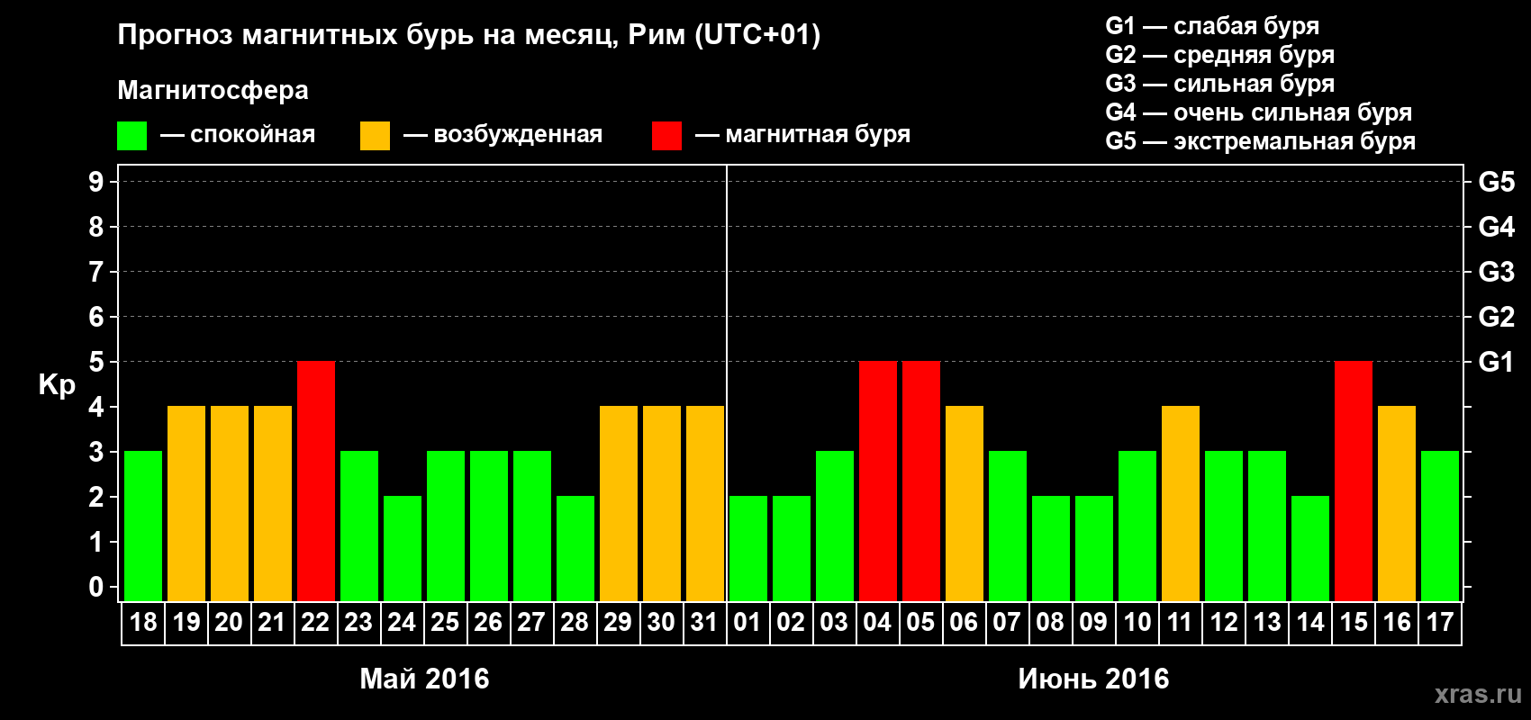 Прогноз максимального суточного геомагнитного индекса Kp на <b>1 месяц</b> (31 день) <b>с 18 мая по 17 июня 2016 г</b>