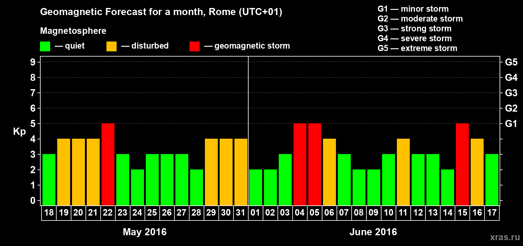 Forecast of the daily maximal value of geomagnetic index Kp for <b>1 month</b> (31 days) <b>from May 18, 2016 to Jun 17, 2016</b>
