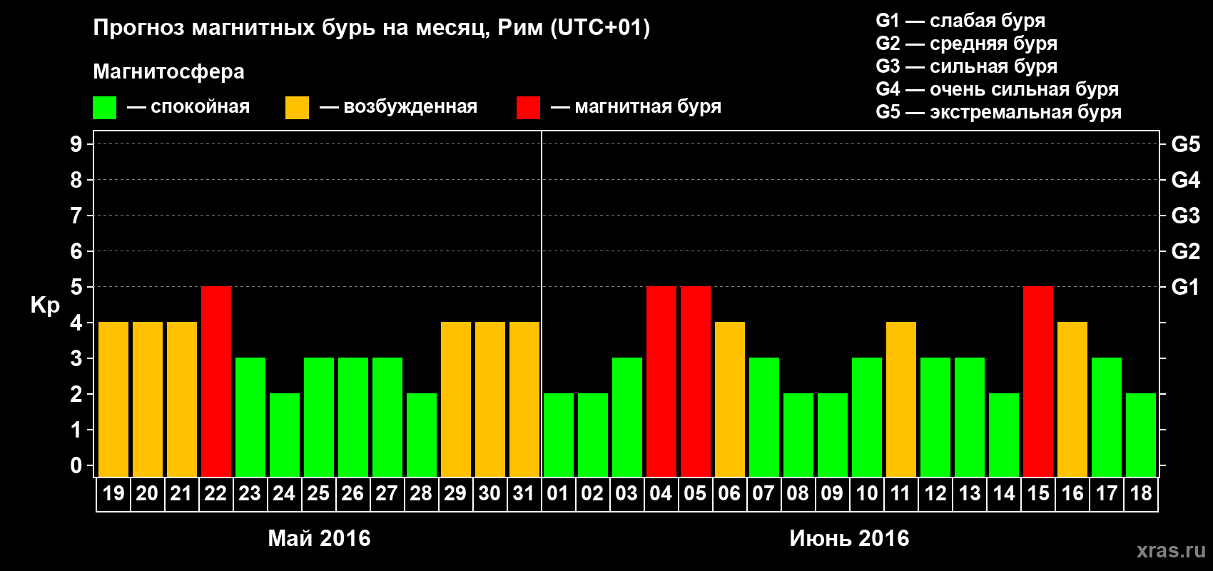 Прогноз максимального суточного геомагнитного индекса Kp на <b>1 месяц</b> (31 день) <b>с 19 мая по 18 июня 2016 г</b>