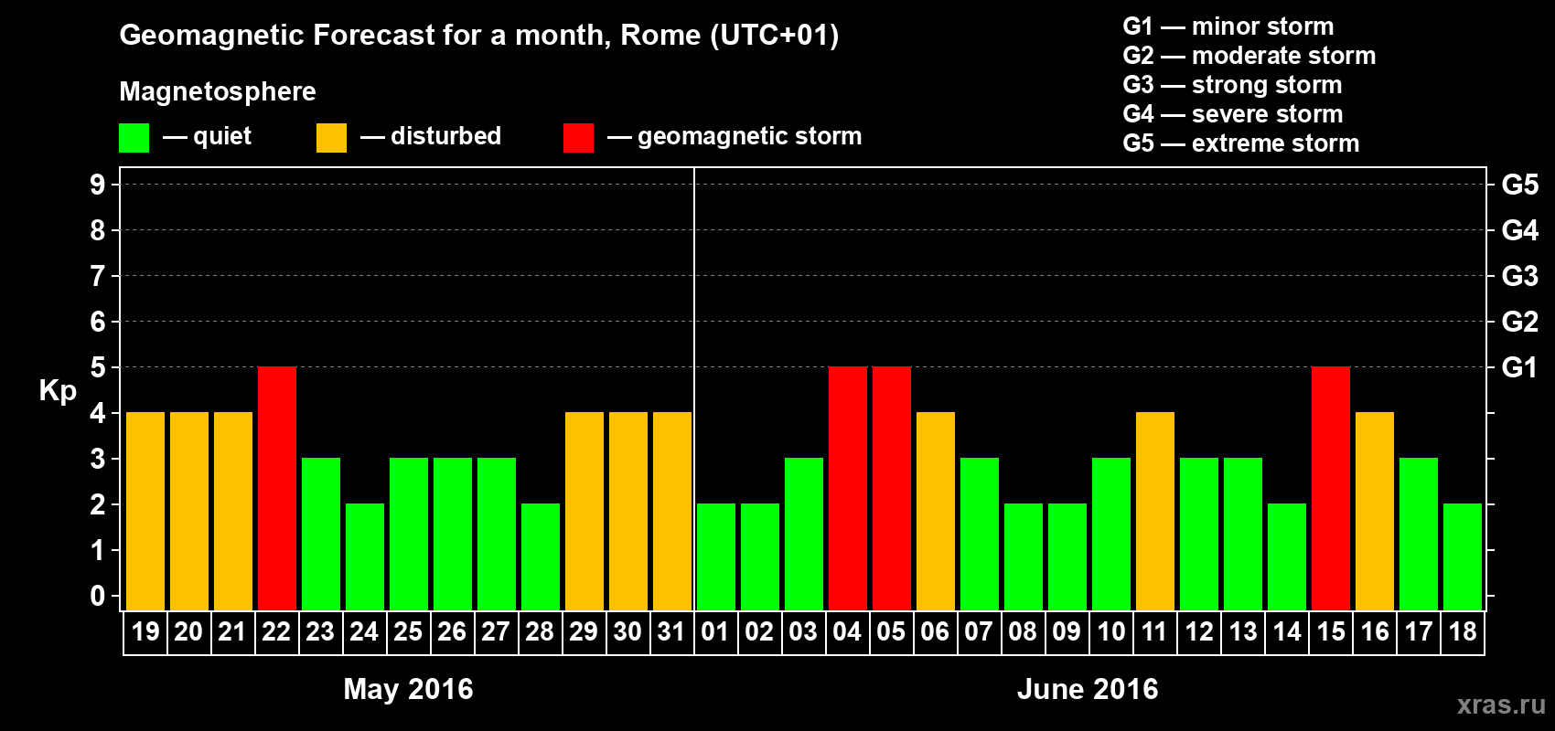 Forecast of the daily maximal value of geomagnetic index Kp for <b>1 month</b> (31 days) <b>from May 19, 2016 to Jun 18, 2016</b>