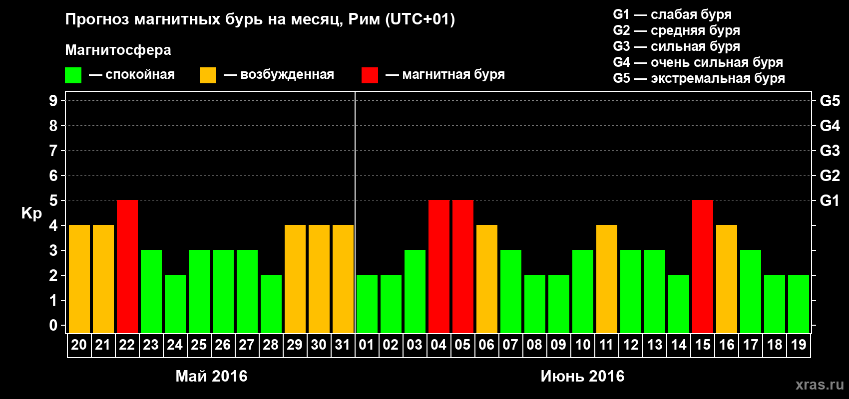 Прогноз максимального суточного геомагнитного индекса Kp на <b>1 месяц</b> (31 день) <b>с 20 мая по 19 июня 2016 г</b>