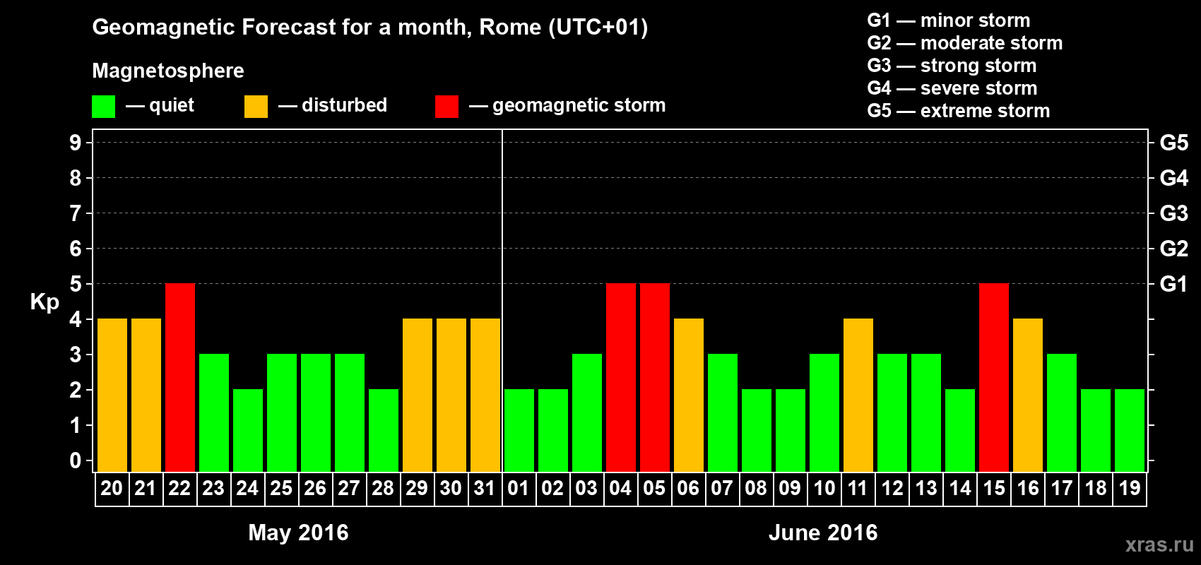 Forecast of the daily maximal value of geomagnetic index Kp for <b>1 month</b> (31 days) <b>from May 20, 2016 to Jun 19, 2016</b>