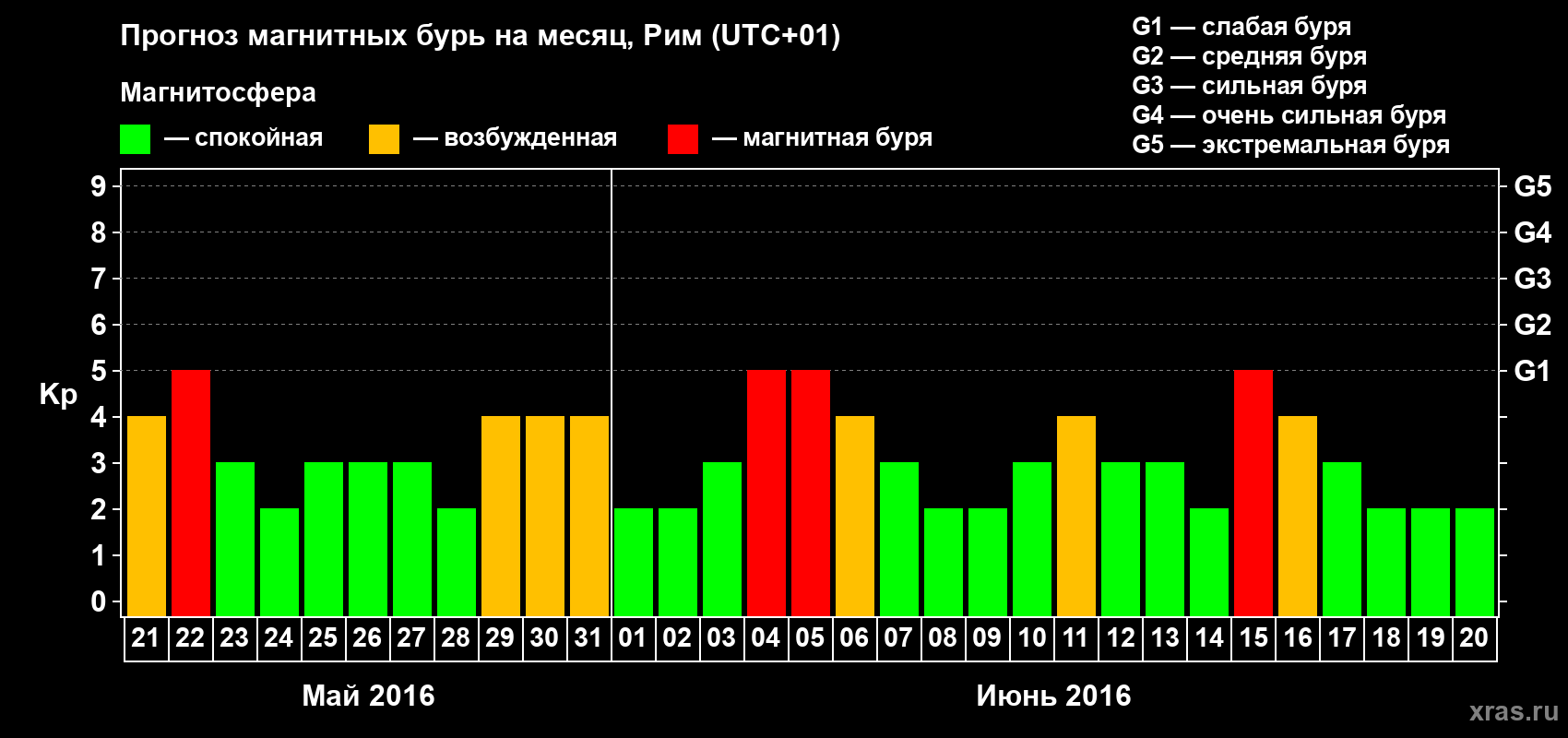 Прогноз максимального суточного геомагнитного индекса Kp на <b>1 месяц</b> (31 день) <b>с 21 мая по 20 июня 2016 г</b>