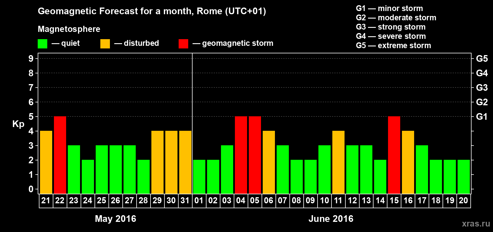 Forecast of the daily maximal value of geomagnetic index Kp for <b>1 month</b> (31 days) <b>from May 21, 2016 to Jun 20, 2016</b>