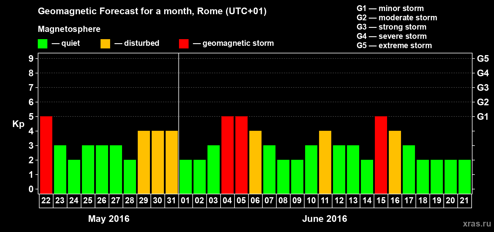 Forecast of the daily maximal value of geomagnetic index Kp for <b>1 month</b> (31 days) <b>from May 22, 2016 to Jun 21, 2016</b>