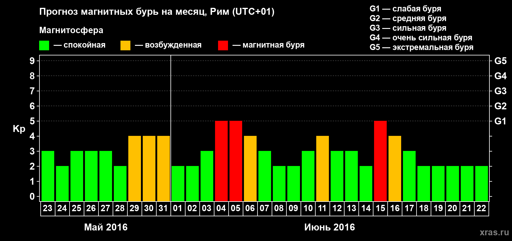 Прогноз максимального суточного геомагнитного индекса Kp на <b>1 месяц</b> (31 день) <b>с 23 мая по 22 июня 2016 г</b>