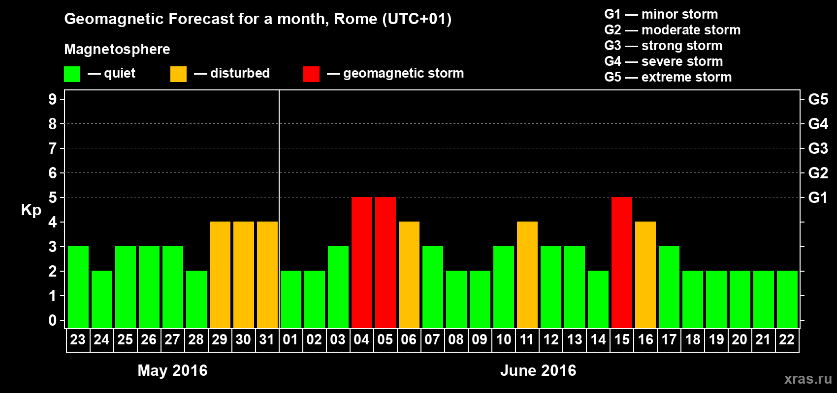 Forecast of the daily maximal value of geomagnetic index Kp for <b>1 month</b> (31 days) <b>from May 23, 2016 to Jun 22, 2016</b>