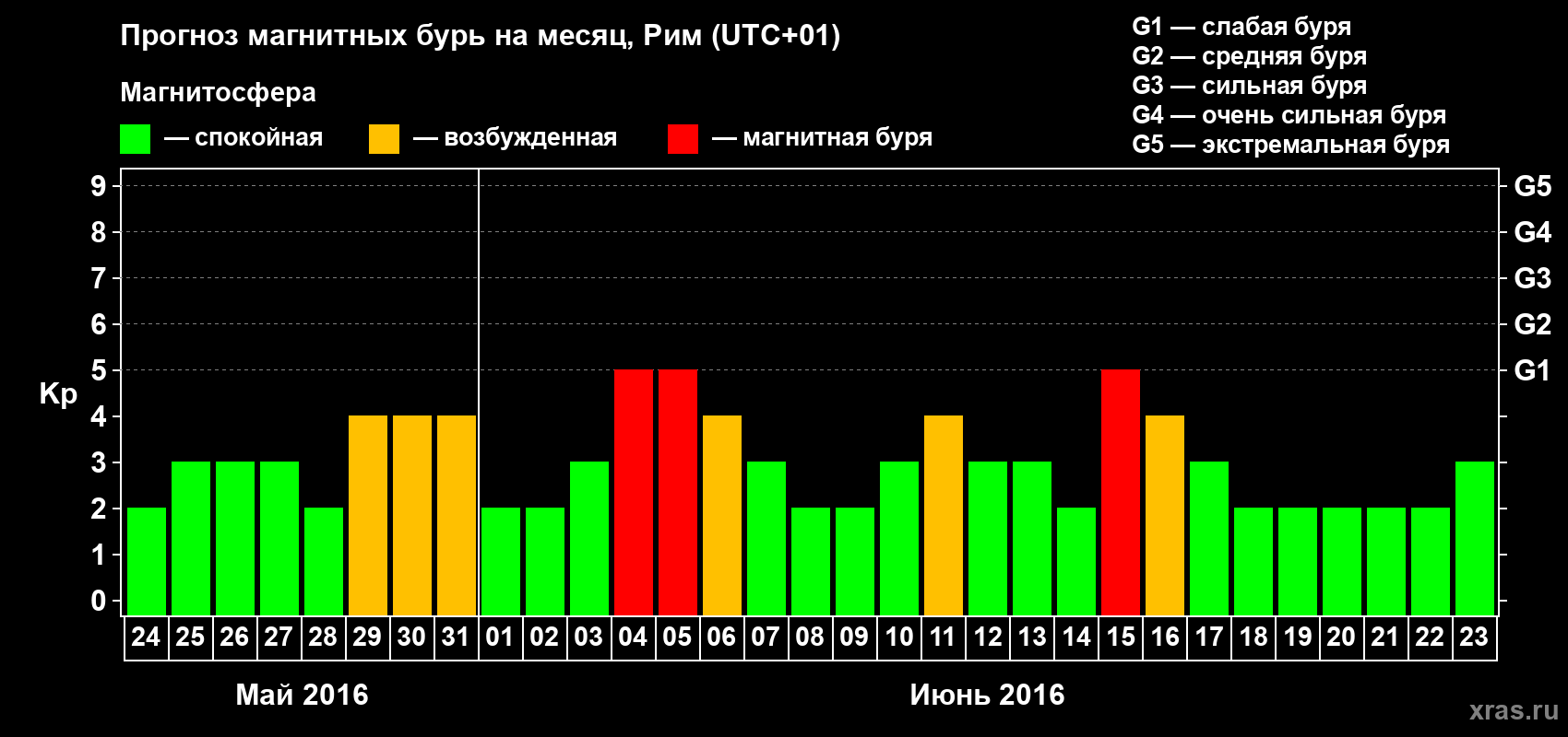 Прогноз максимального суточного геомагнитного индекса Kp на <b>1 месяц</b> (31 день) <b>с 24 мая по 23 июня 2016 г</b>