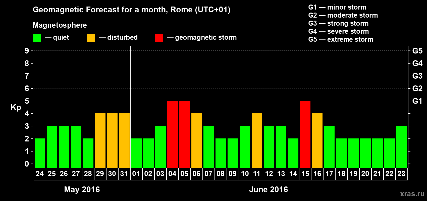 Forecast of the daily maximal value of geomagnetic index Kp for <b>1 month</b> (31 days) <b>from May 24, 2016 to Jun 23, 2016</b>