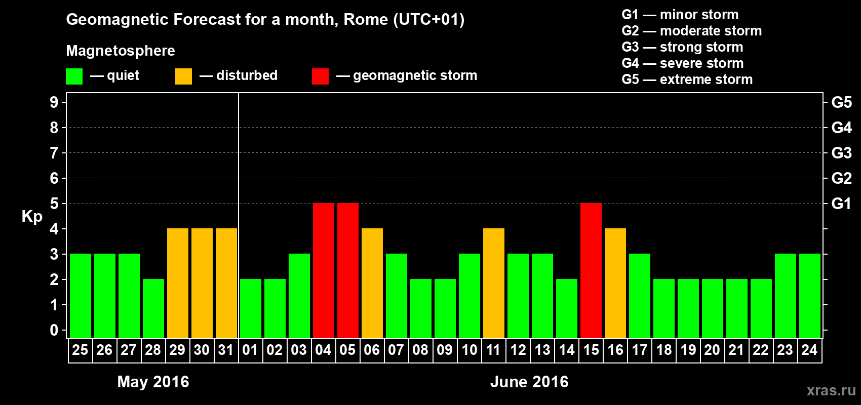 Forecast of the daily maximal value of geomagnetic index Kp for <b>1 month</b> (31 days) <b>from May 25, 2016 to Jun 24, 2016</b>