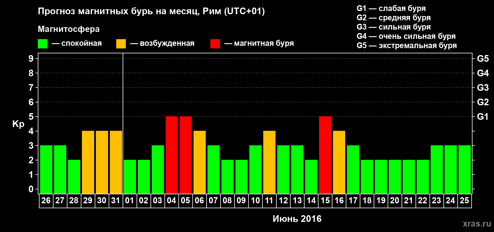Прогноз максимального суточного геомагнитного индекса Kp на <b>1 месяц</b> (31 день) <b>с 26 мая по 25 июня 2016 г</b>