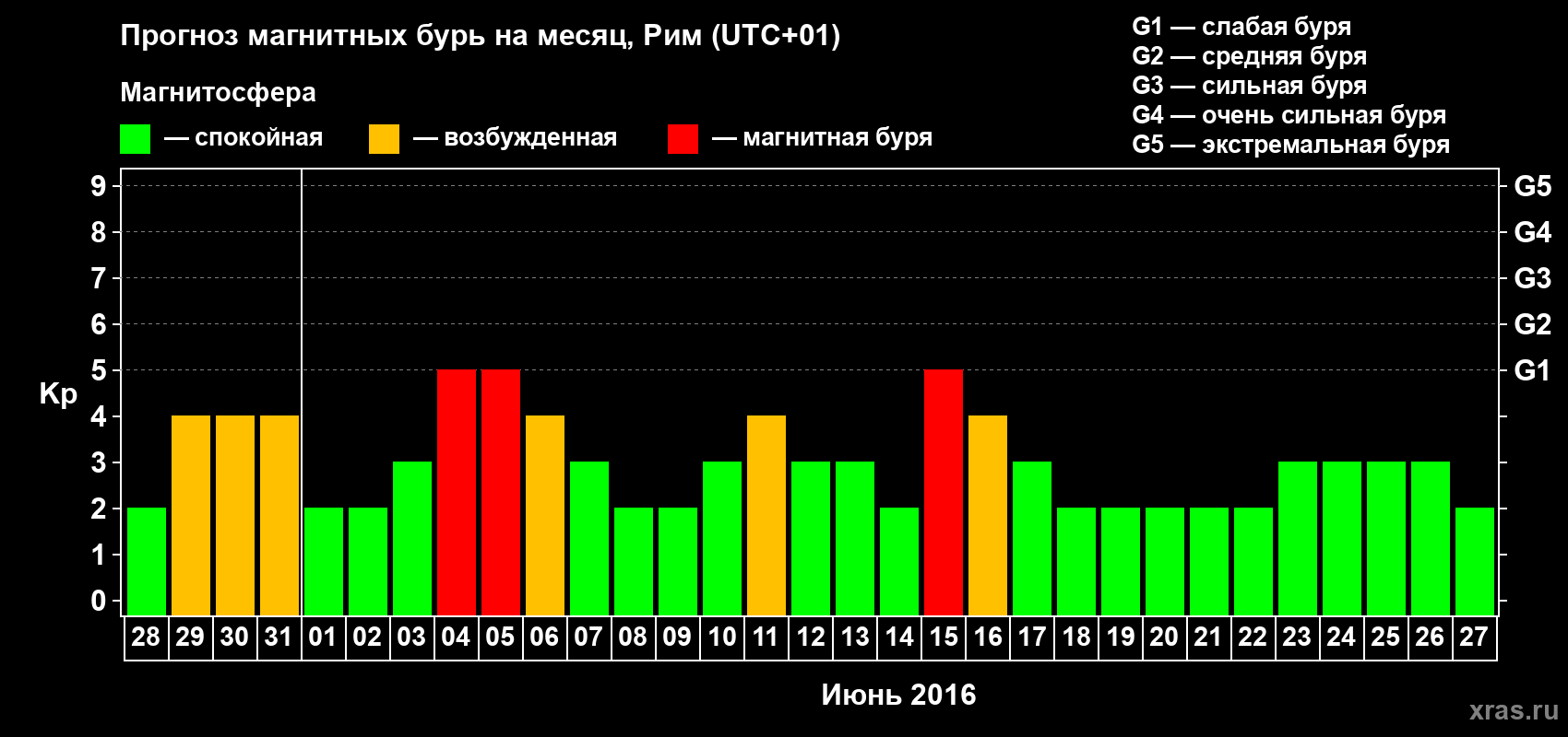 Прогноз максимального суточного геомагнитного индекса Kp на <b>1 месяц</b> (31 день) <b>с 28 мая по 27 июня 2016 г</b>