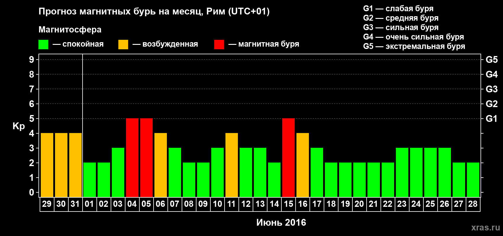 Прогноз максимального суточного геомагнитного индекса Kp на <b>1 месяц</b> (31 день) <b>с 29 мая по 28 июня 2016 г</b>