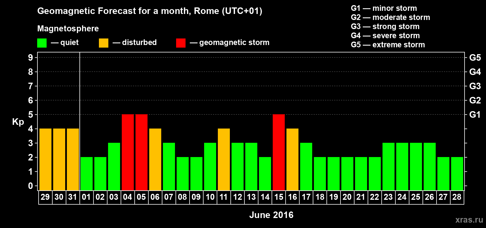 Forecast of the daily maximal value of geomagnetic index Kp for <b>1 month</b> (31 days) <b>from May 29, 2016 to Jun 28, 2016</b>