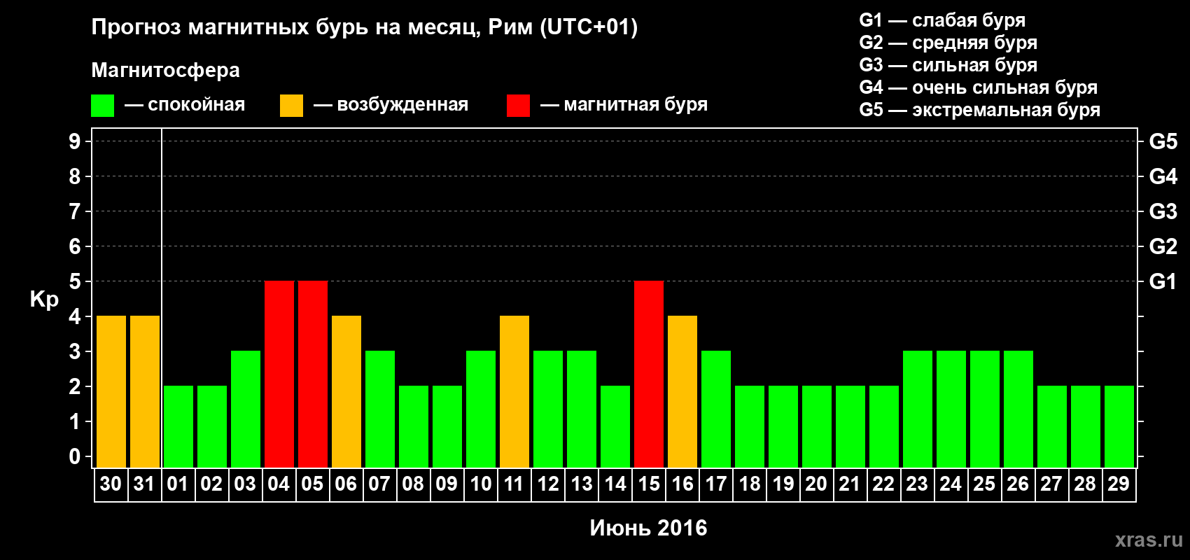 Прогноз максимального суточного геомагнитного индекса Kp на <b>1 месяц</b> (31 день) <b>с 30 мая по 29 июня 2016 г</b>