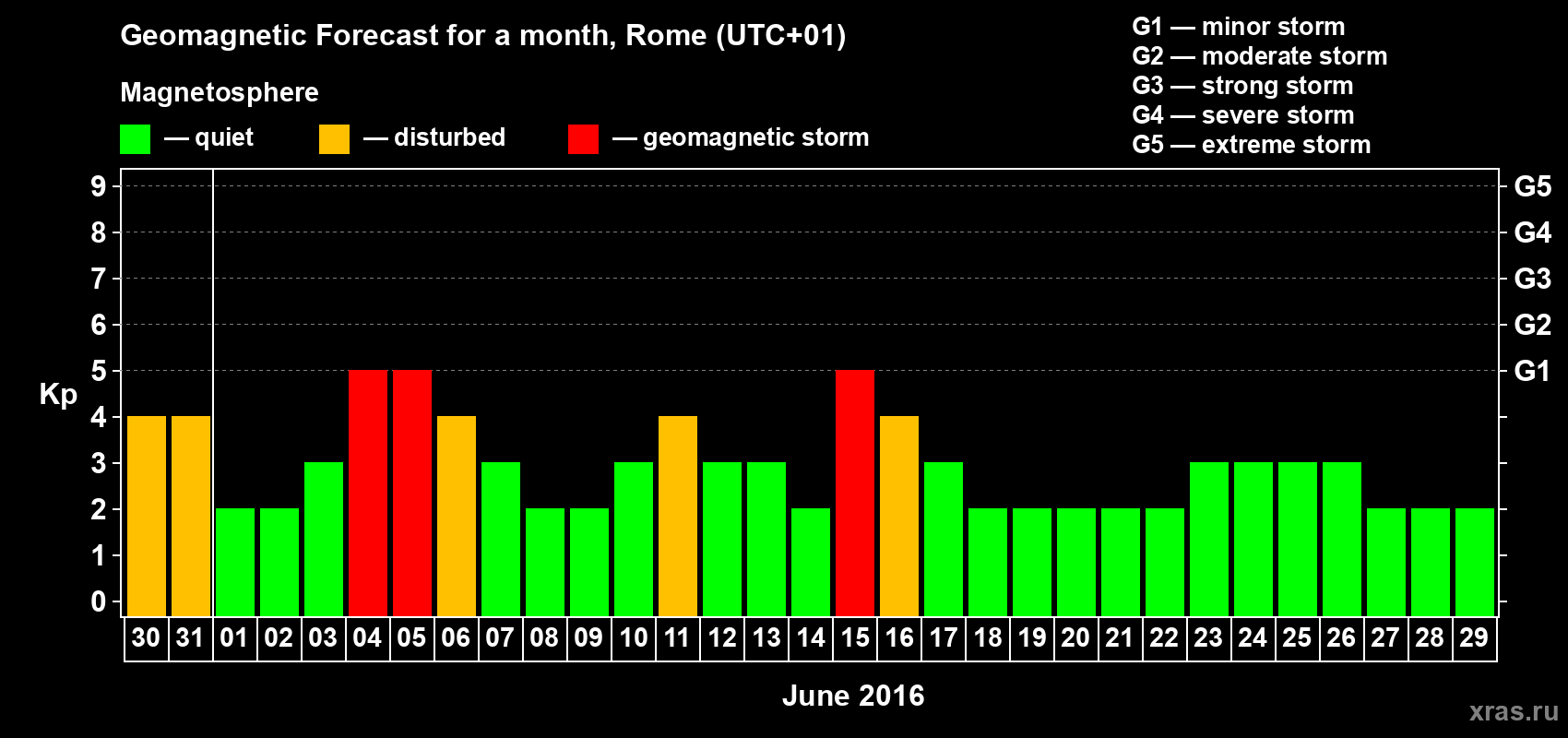 Forecast of the daily maximal value of geomagnetic index Kp for <b>1 month</b> (31 days) <b>from May 30, 2016 to Jun 29, 2016</b>