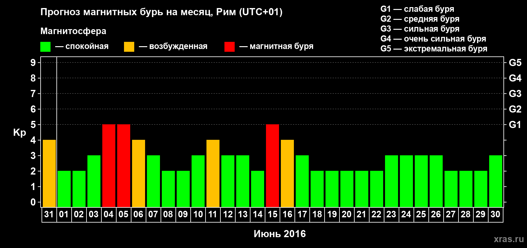 Прогноз максимального суточного геомагнитного индекса Kp на <b>1 месяц</b> (31 день) <b>с 31 мая по 30 июня 2016 г</b>