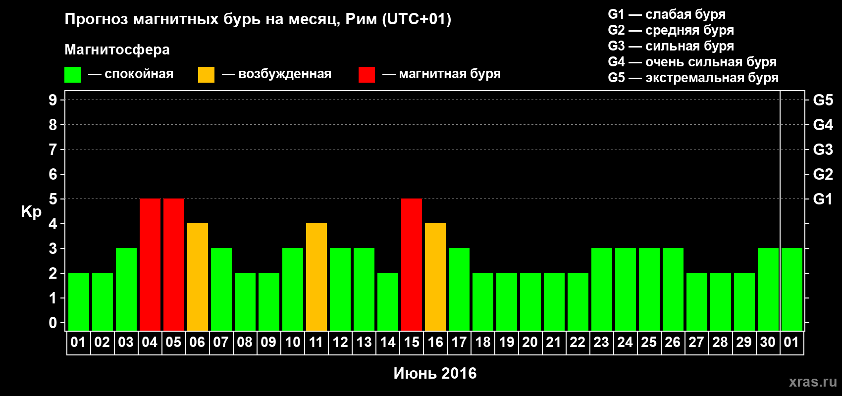 Прогноз максимального суточного геомагнитного индекса Kp на <b>1 месяц</b> (31 день) <b>с 01 июня по 01 июля 2016 г</b>