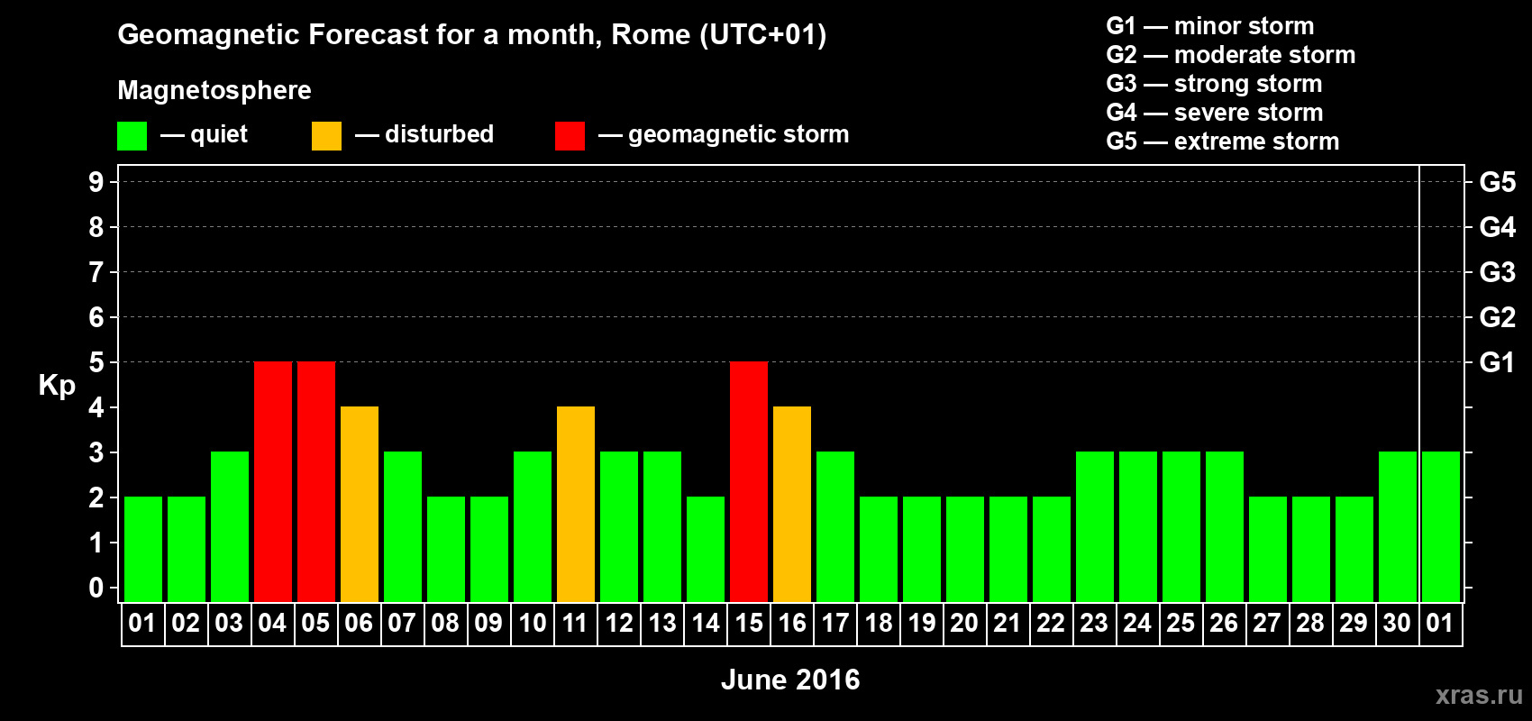 Forecast of the daily maximal value of geomagnetic index Kp for <b>1 month</b> (31 days) <b>from Jun 01, 2016 to Jul 01, 2016</b>