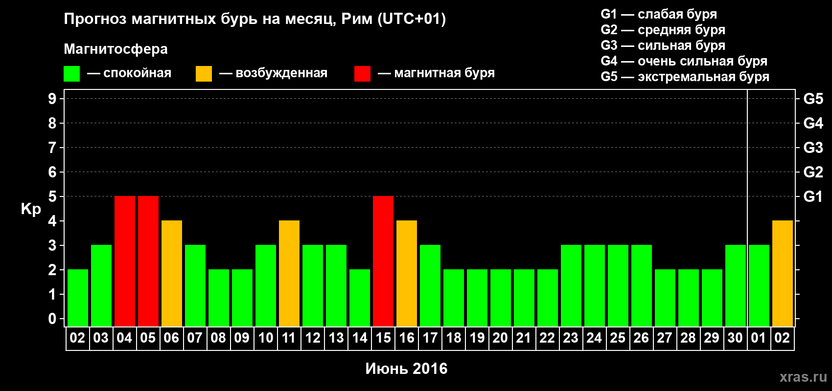 Прогноз максимального суточного геомагнитного индекса Kp на <b>1 месяц</b> (31 день) <b>с 02 июня по 02 июля 2016 г</b>