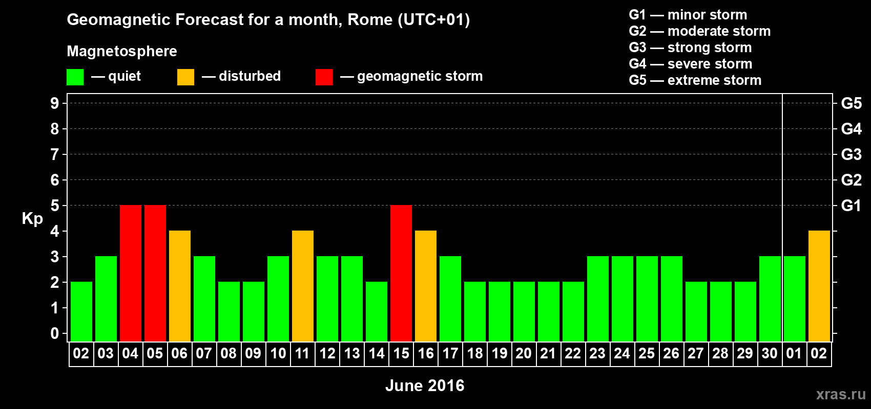 Forecast of the daily maximal value of geomagnetic index Kp for <b>1 month</b> (31 days) <b>from Jun 02, 2016 to Jul 02, 2016</b>