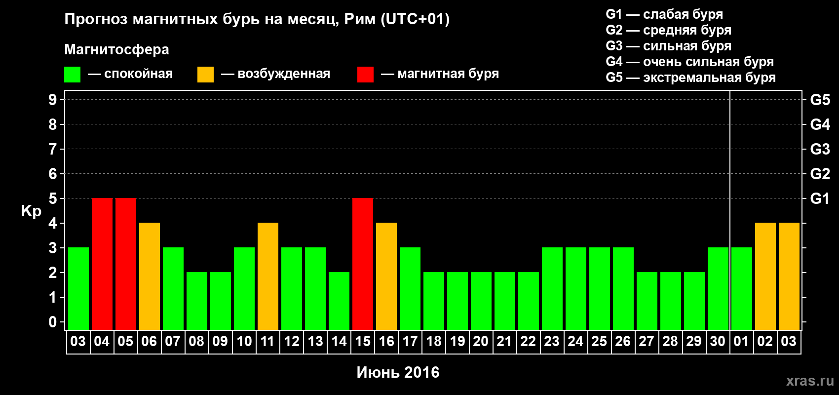 Прогноз максимального суточного геомагнитного индекса Kp на <b>1 месяц</b> (31 день) <b>с 03 июня по 03 июля 2016 г</b>