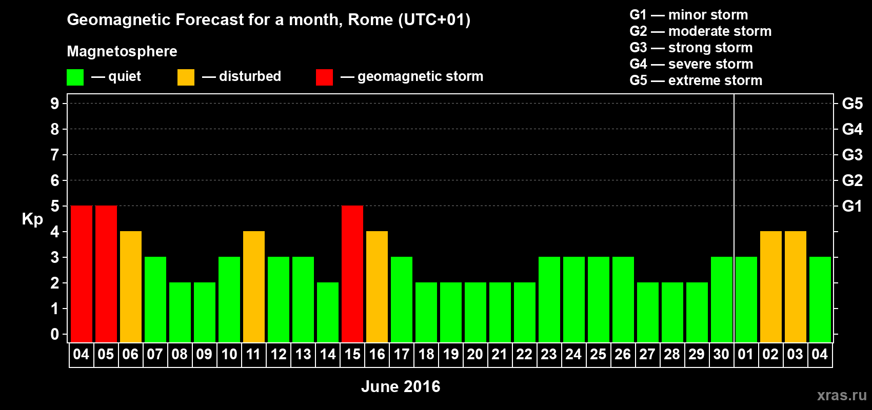 Forecast of the daily maximal value of geomagnetic index Kp for <b>1 month</b> (31 days) <b>from Jun 04, 2016 to Jul 04, 2016</b>