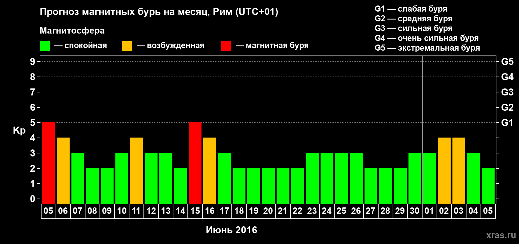 Прогноз максимального суточного геомагнитного индекса Kp на <b>1 месяц</b> (31 день) <b>с 05 июня по 05 июля 2016 г</b>