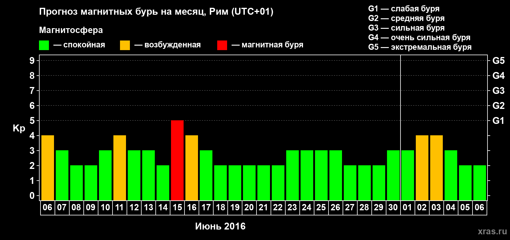 Прогноз максимального суточного геомагнитного индекса Kp на <b>1 месяц</b> (31 день) <b>с 06 июня по 06 июля 2016 г</b>