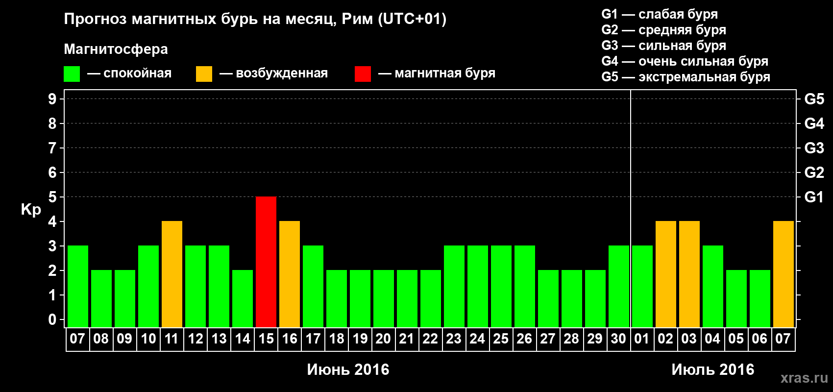 Прогноз максимального суточного геомагнитного индекса Kp на <b>1 месяц</b> (31 день) <b>с 07 июня по 07 июля 2016 г</b>