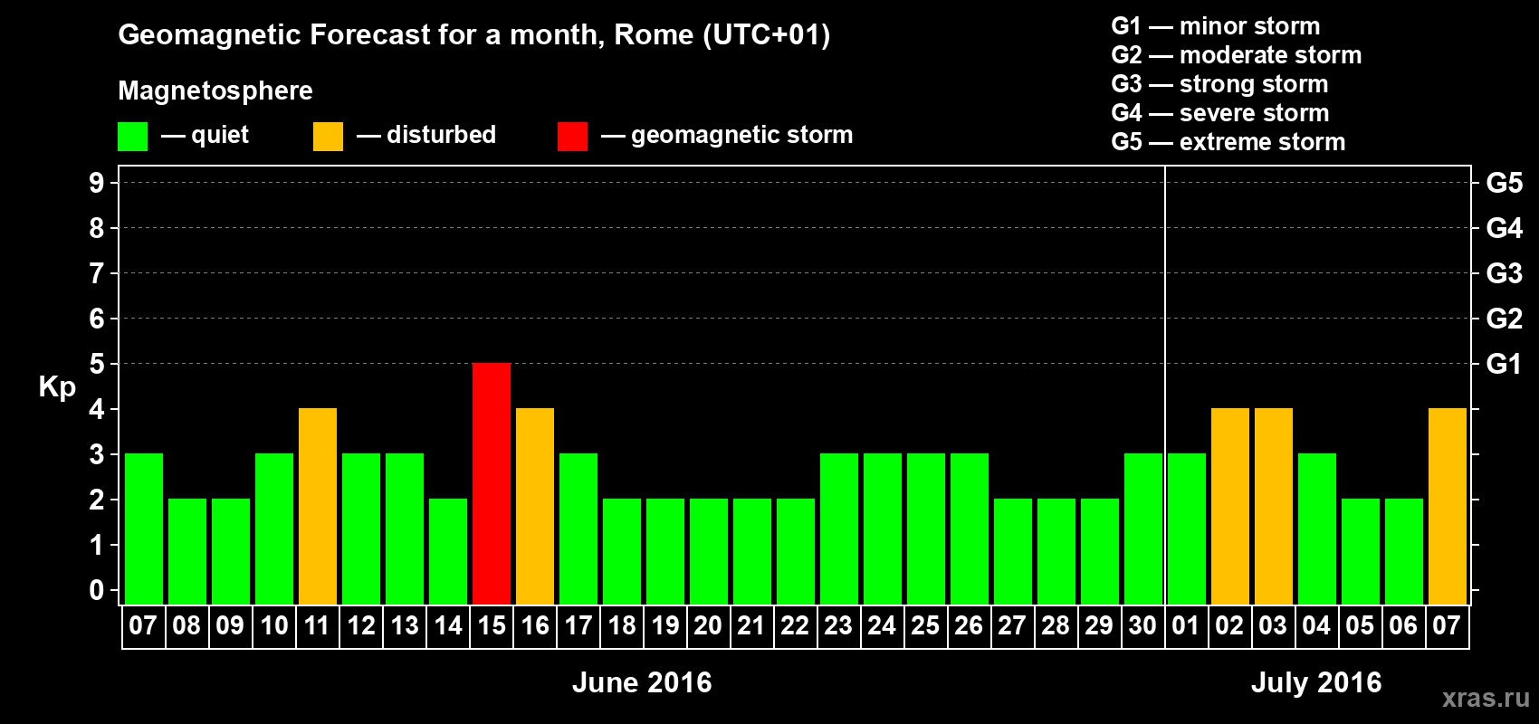 Forecast of the daily maximal value of geomagnetic index Kp for <b>1 month</b> (31 days) <b>from Jun 07, 2016 to Jul 07, 2016</b>