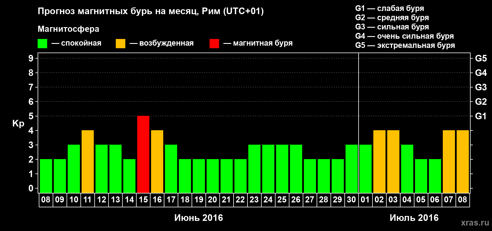 Прогноз максимального суточного геомагнитного индекса Kp на <b>1 месяц</b> (31 день) <b>с 08 июня по 08 июля 2016 г</b>