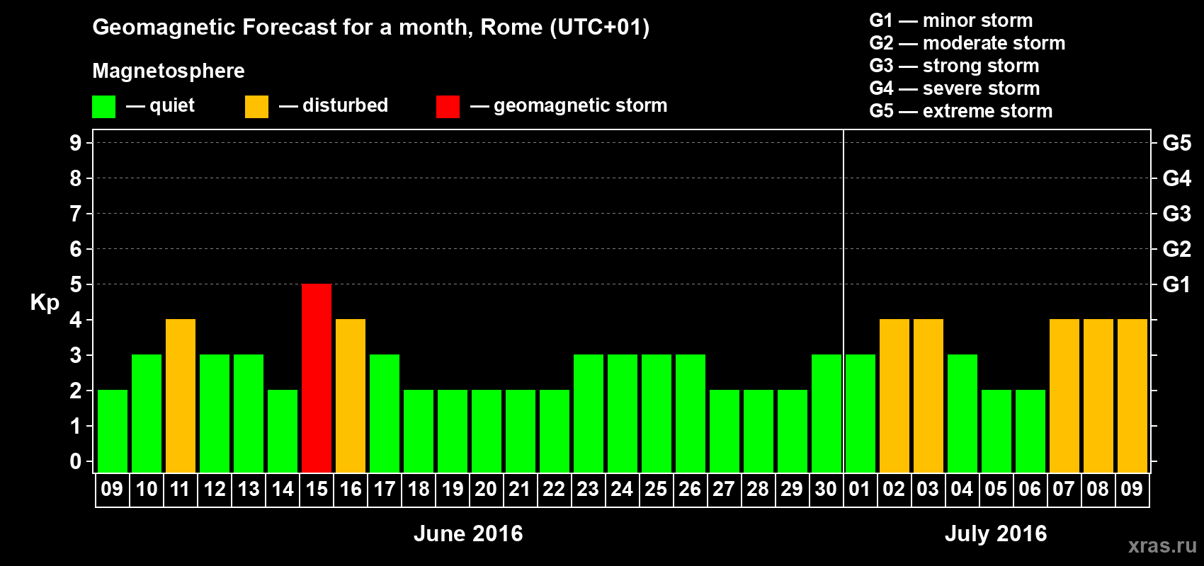 Forecast of the daily maximal value of geomagnetic index Kp for <b>1 month</b> (31 days) <b>from Jun 09, 2016 to Jul 09, 2016</b>