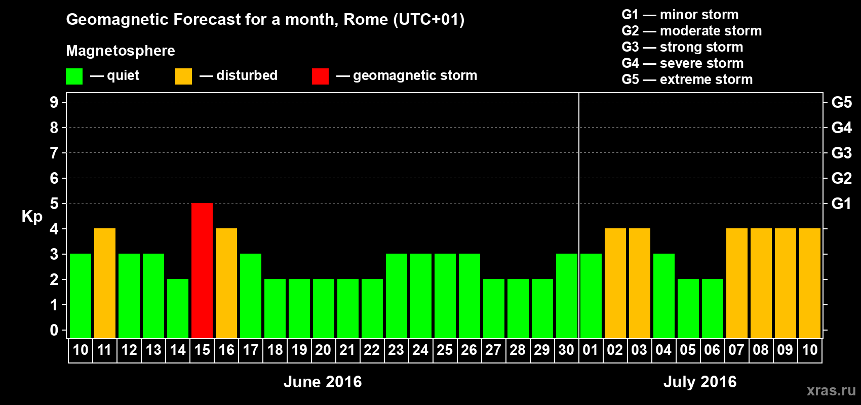 Forecast of the daily maximal value of geomagnetic index Kp for <b>1 month</b> (31 days) <b>from Jun 10, 2016 to Jul 10, 2016</b>