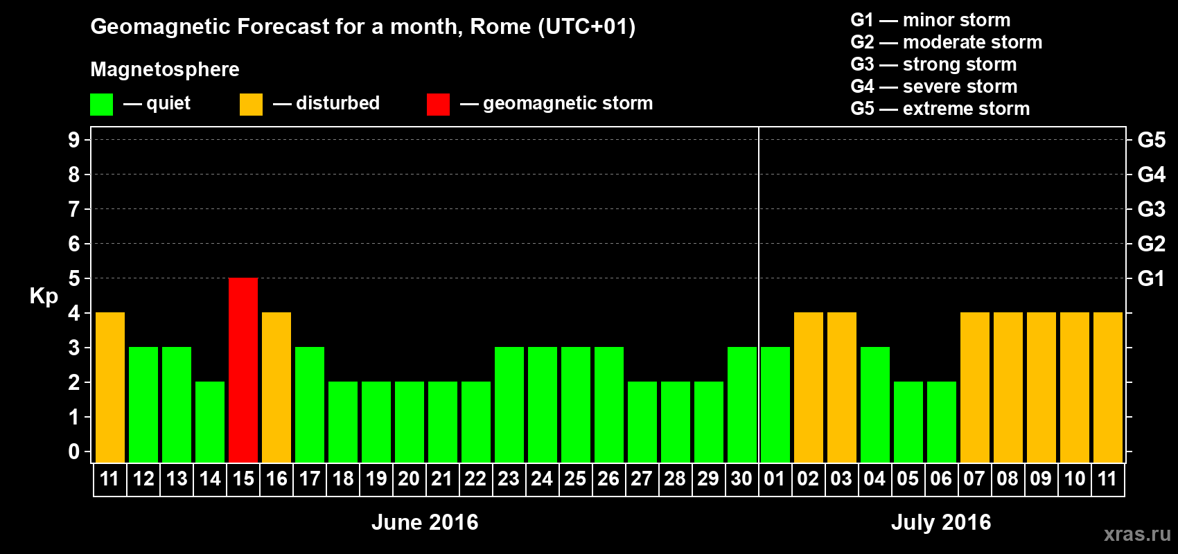 Forecast of the daily maximal value of geomagnetic index Kp for <b>1 month</b> (31 days) <b>from Jun 11, 2016 to Jul 11, 2016</b>