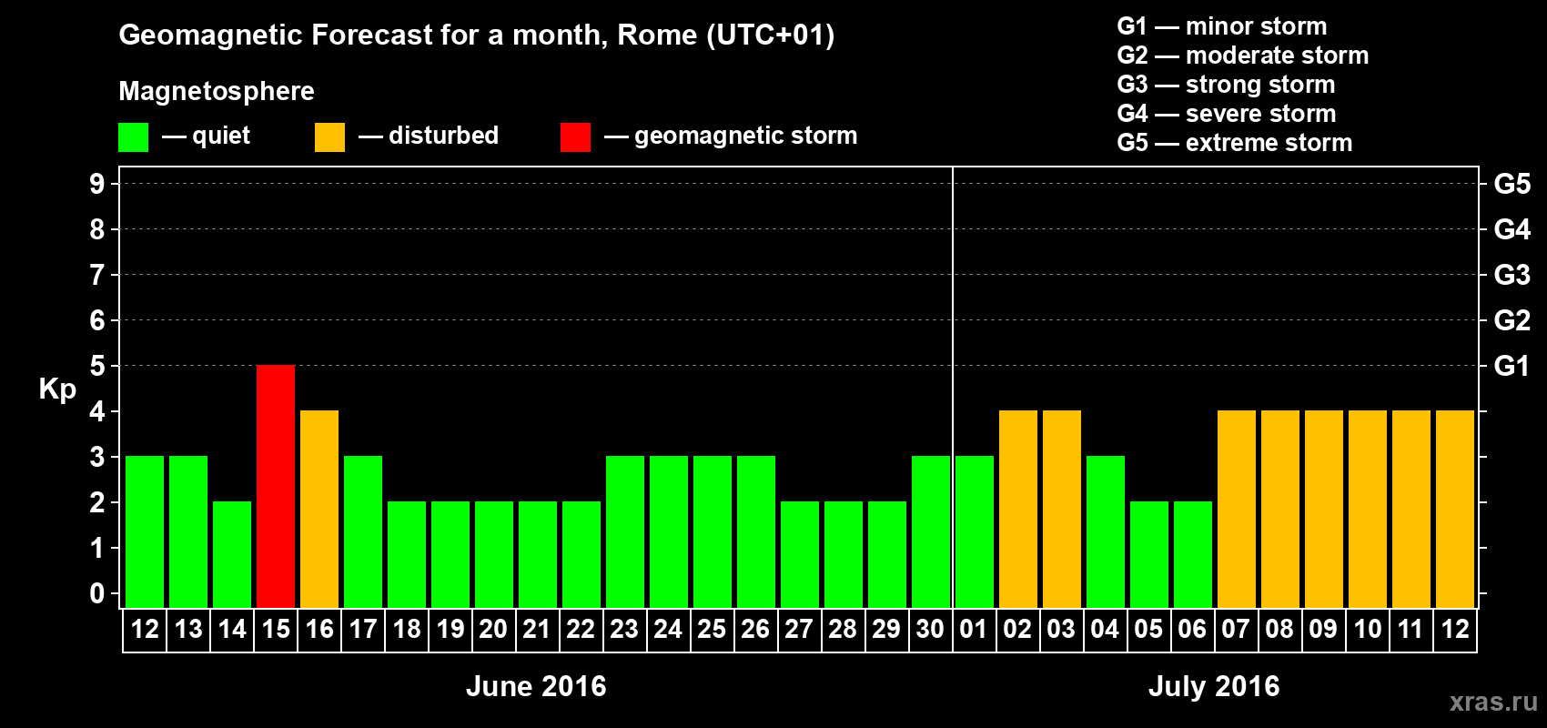 Forecast of the daily maximal value of geomagnetic index Kp for <b>1 month</b> (31 days) <b>from Jun 12, 2016 to Jul 12, 2016</b>